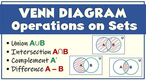 Set Operations: Union, Intersection, Complement & Difference.